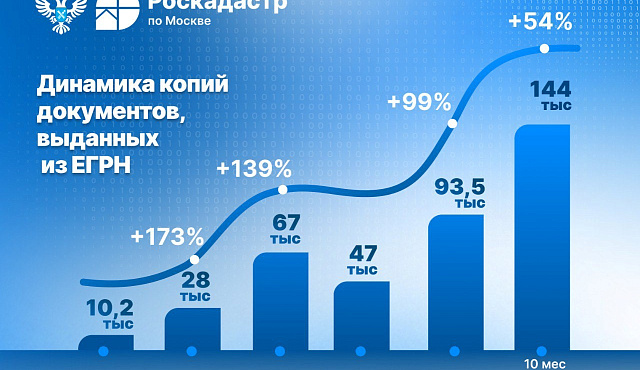 Рекордное количество копий документов из ЕГРН  выдано в столице с начала года